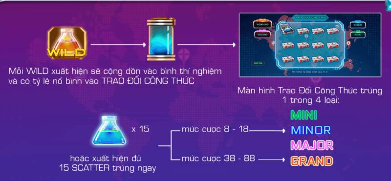 Phần thưởng nổ hũ và hệ thống nâng cấp